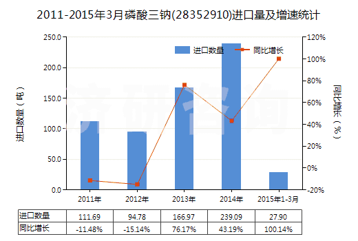 2011-2015年3月磷酸三鈉(28352910)進口量及增速統(tǒng)計